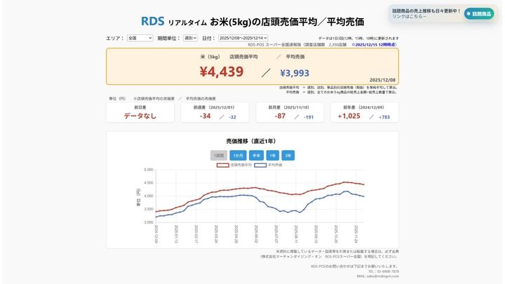 2025年12月8日～12月14日 お米5kgの店頭売価平均／平均売価 ※2025/12/15 12時時点（画像出典：株式会社マーチャンダイジング・オン RDS-POSスーパー全国）