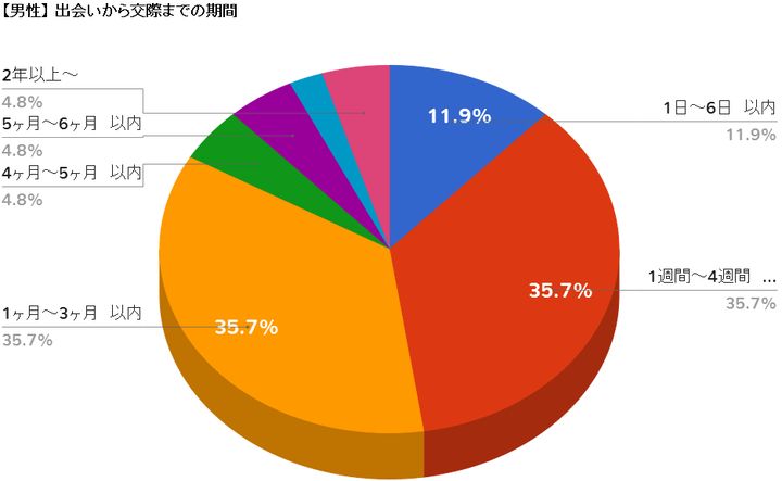 【恋愛の魔法】3ヶ月が勝負！恋に効く“3”の法則とは？