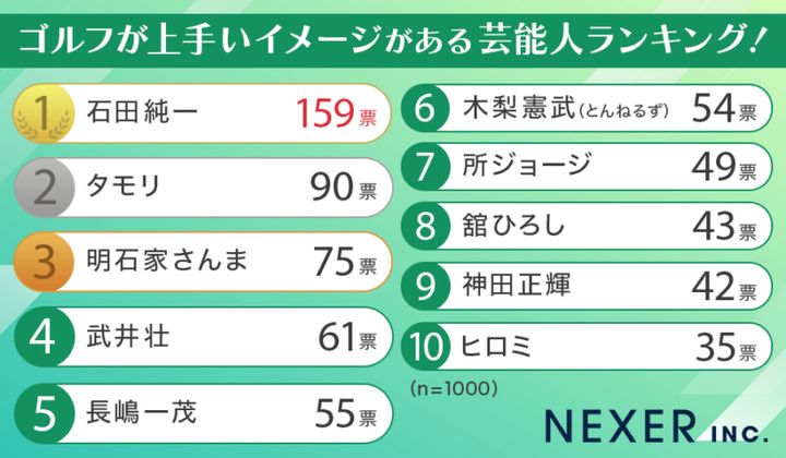 ゴルフが上手いイメージがある芸能人1位は？1000人に聞いた
