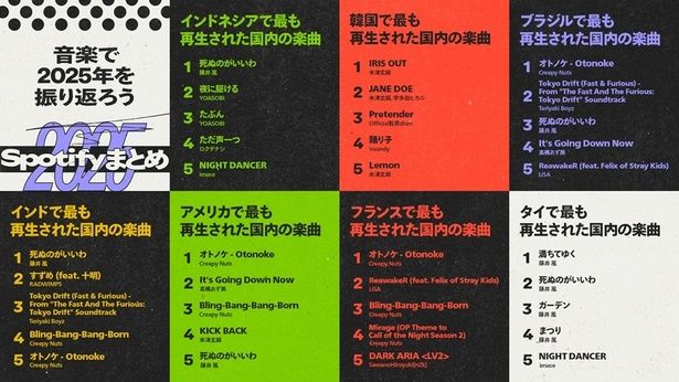「海外で最も再生された国内アーティストの音楽(国別ランキング)」も発表された