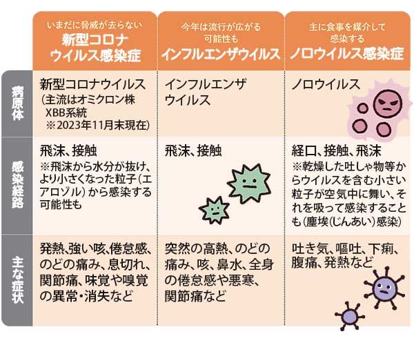 どうしてかかる？どんな症状が出る？冬の三大感染症