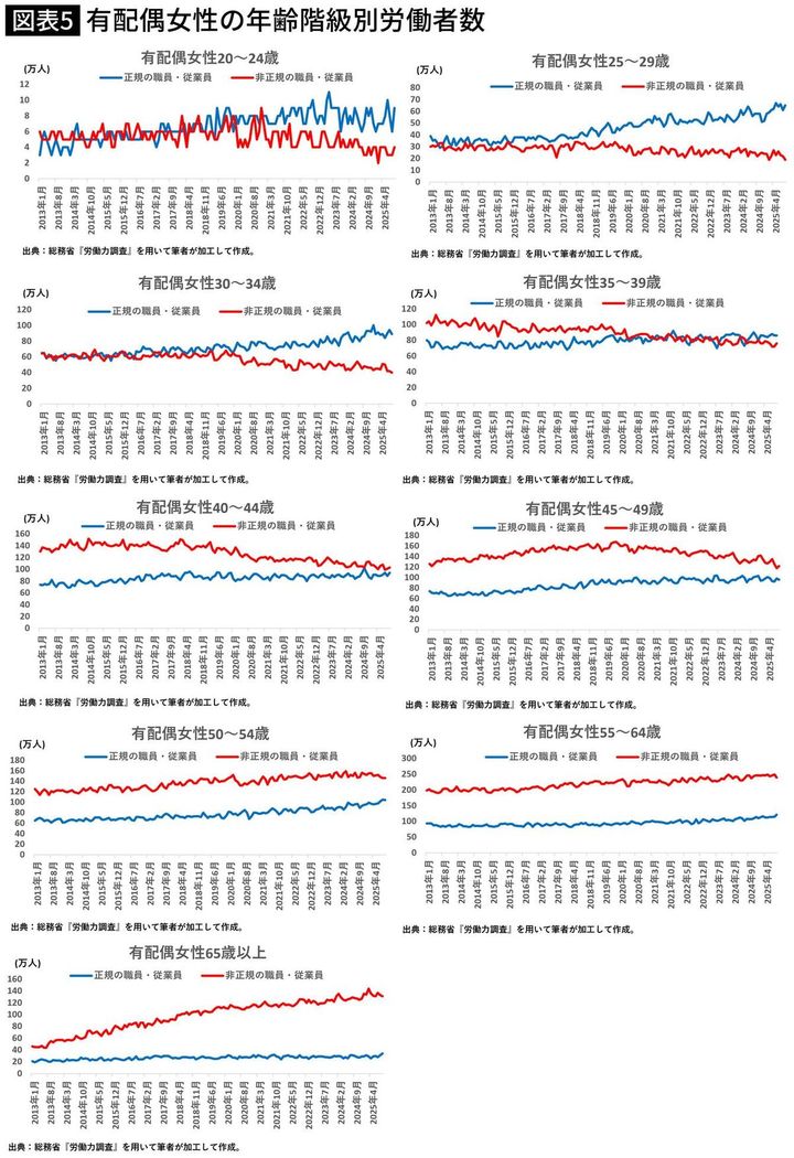 【図表】有配偶女性の年齢階級別労働者数