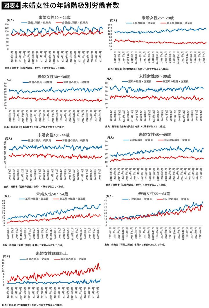 【図表】未婚女性の年齢階級別労働者数