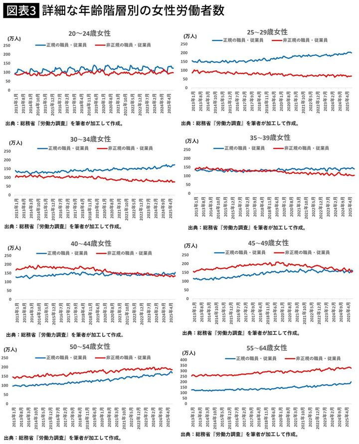 【図表】詳細な年齢階層別の女性労働者数