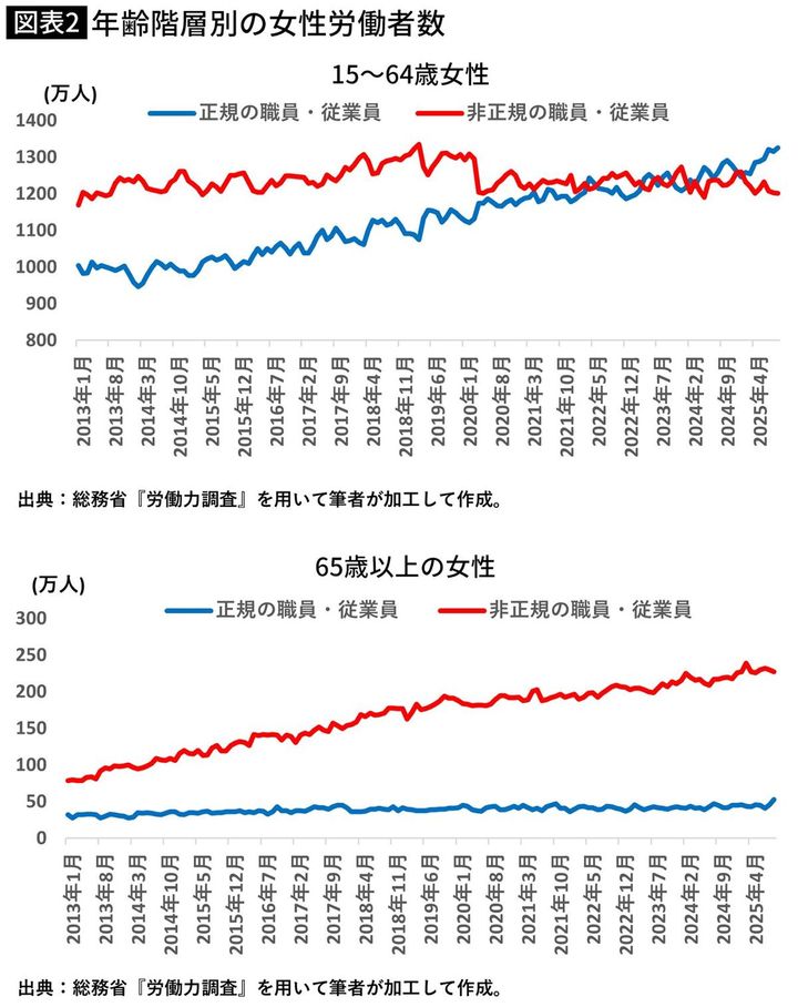【図表】年齢階層別の女性労働者数