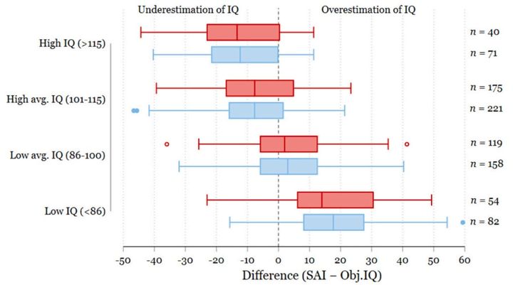 知能とダニング＝クルーガー効果