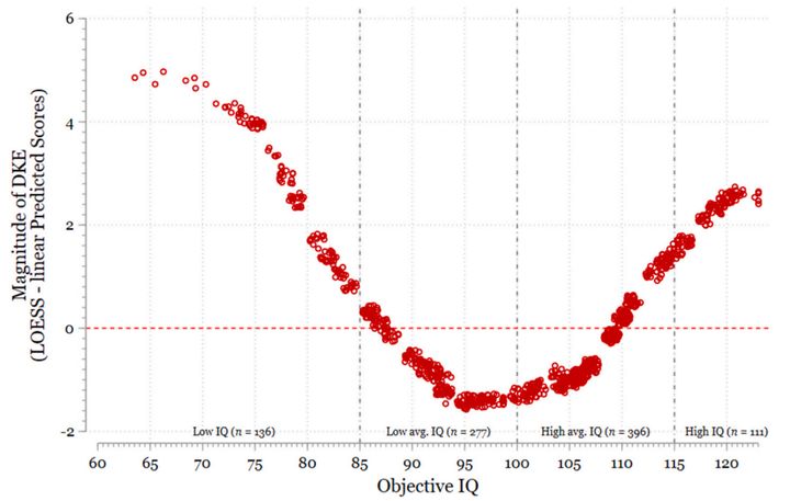 DKE（ダニング＝クルーガー効果）の効果量