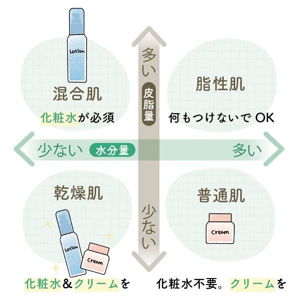 肌質によって必要な保湿アイテムも異なります