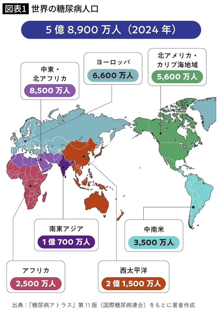 世界の糖尿病人口