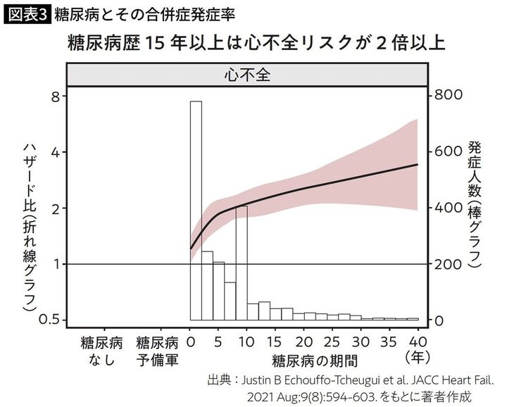 糖尿病とその合併症発症率