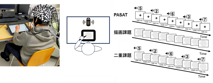実験の様子（左）とタスクのイメージ図（右）