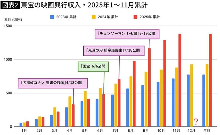 【図表】東宝の映画興行収入・2025年1～11月累計