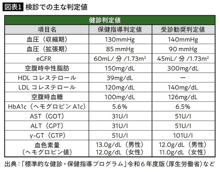 検診での主な判定値