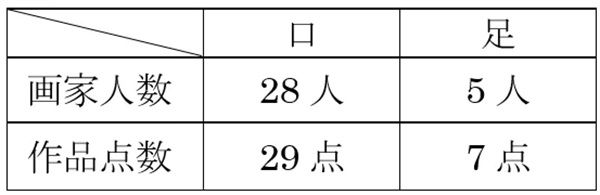 【東京都渋谷区】「絵画展 口と足で表現する世界の芸術家たち」開催。画家による実演も