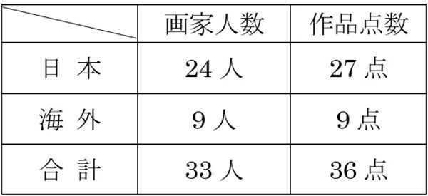 【東京都渋谷区】「絵画展 口と足で表現する世界の芸術家たち」開催。画家による実演も