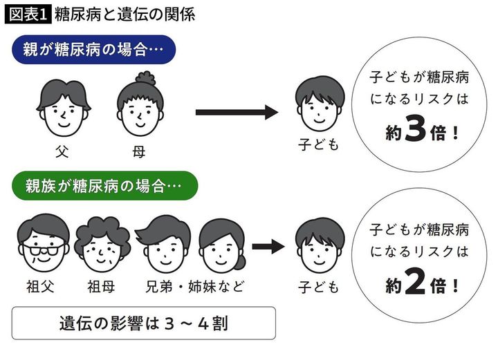 糖尿病と遺伝の関係
