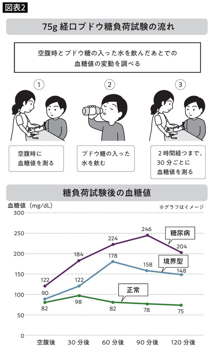 75g経口ブドウ糖負荷試験の流れと糖負荷試験後の血糖値