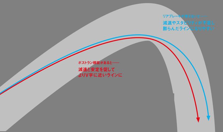 【ポストラン機能の狙いは鋭いコーナリングライン】レースeCBSのポストラン機能は、旋回動作に移ってライダーがフロントブレーキをリリースした後でも、電子制御で自動的にリアブレーキを短時間かけ続ける。これにより、誰かが車体を押さえてくれているかのような安心感をもたらし、よりＶ字に近い鋭いコーナリングが可能になる