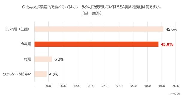「カレーうどんを作る際に最も使用する麺の種類」の調査結果