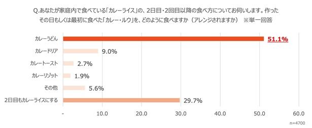 「作ったカレーを翌日にどのようにアレンジして食べているか」(単一回答)の調査結果