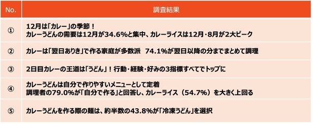 「カレーライスの翌日の食事に関する実態調査」のサマリー