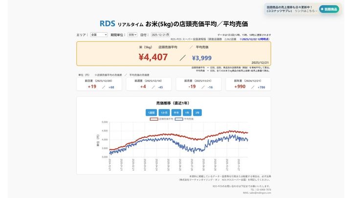 2025年12月21日 お米5kgの店頭売価平均／平均売価 ※2025/12/22 12時時点（画像出典：株式会社マーチャンダイジング・オン RDS-POSスーパー全国）