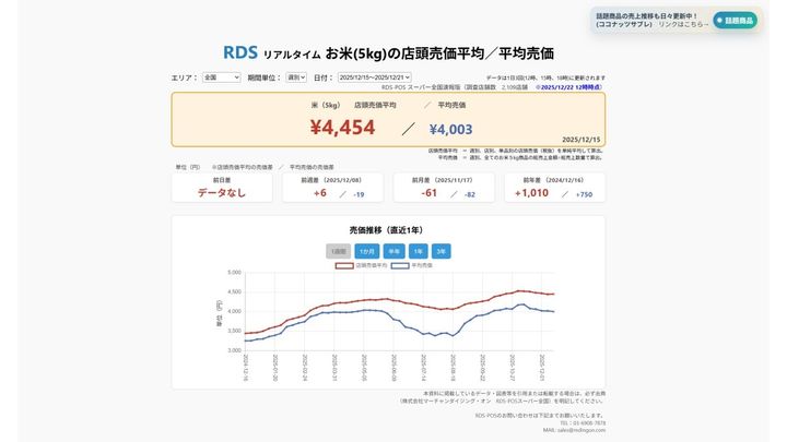 2025年12月15日～12月22日 お米5kgの店頭売価平均／平均売価 ※2025/12/22 12時時点（画像出典：株式会社マーチャンダイジング・オン RDS-POSスーパー全国）