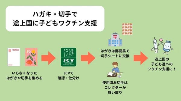 書き損じハガキや不用品が子どものワクチン支援に！12月はキャンペーンも実施