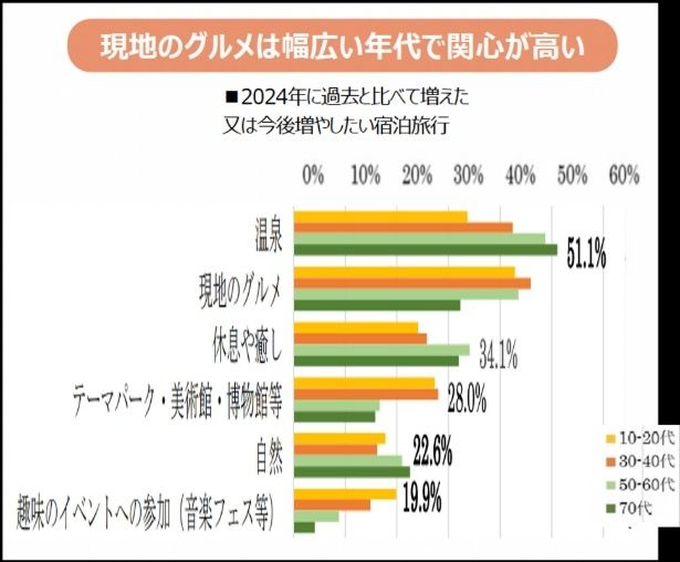 【写真】現地グルメ人気の高まりを示す宿泊旅行意識調査のグラフ
