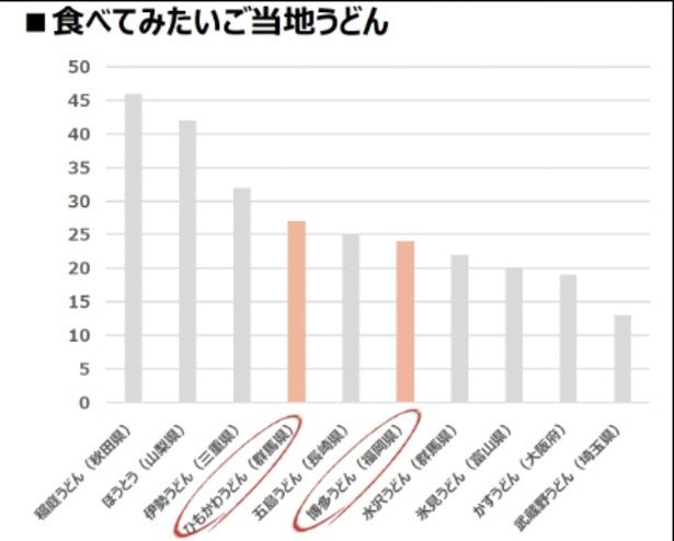 全国的に多様な地域うどんへの関心が高まっていることがわかる