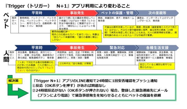 ペットの飼い主の異常を外部に知らせる見守り・保護依頼アプリ「Trigger N+1」登場！