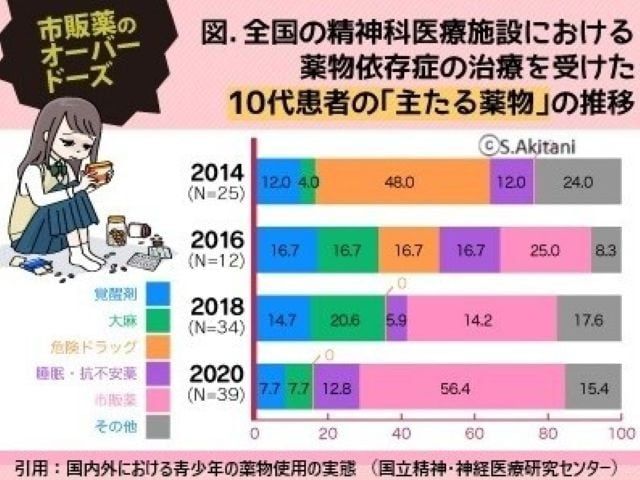 図.全国の精神科医療施設における薬物依存症の治療を受けた10代患者の「主たる薬物」の推移（筆者作成）