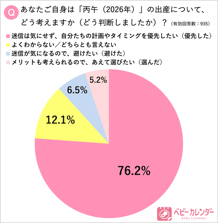「ベビーカレンダー」アンケート調査結果