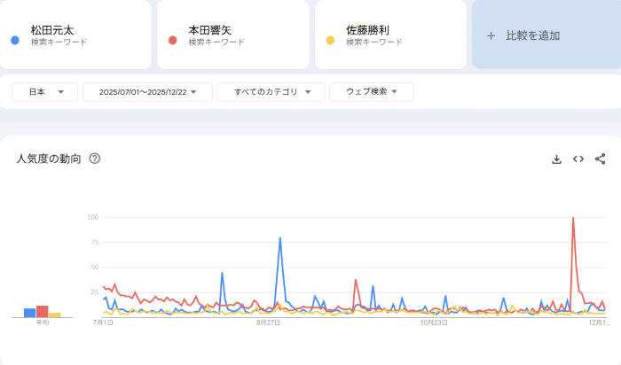 （Googleトレンドより引用）