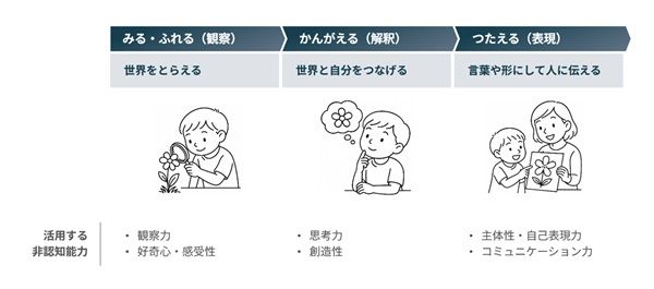 保育絵本『しぜん-キンダーブック』が題材のアートプログラム開始！非認知能力を育む