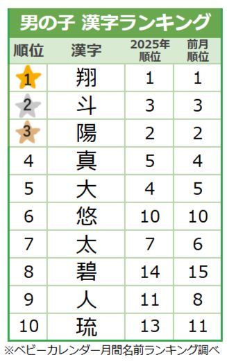 【2025年11月】男の子の名前の漢字ランキング