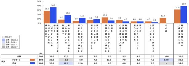 「音が聞き取りづらいことに気づいたとき、どう感じるか」の調査結果