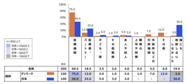 【画像】「音が聞き取りづらいことに気づいたとき、誰に相談するか」の調査結果