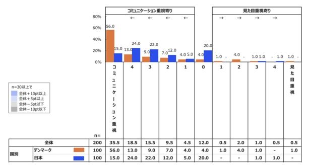 「将来的に補聴器を検討する場合、何を優先したいか」の調査結果
