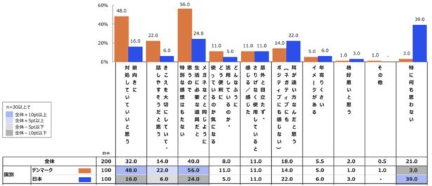 「補聴器を使っている人についてどのように思うか」の調査結果