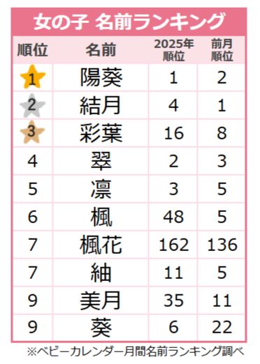 【2025年11月】女の子の名前ランキング