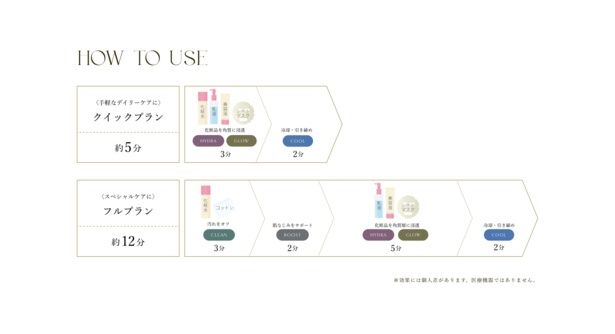 クイックプラン約5分とフルプラン約12分。ライフスタイルに合わせて選べるケア工程