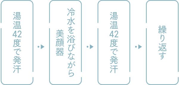 湯温42度で発汗→冷水を浴びながら美顔器→湯温42度で発汗→繰り返す