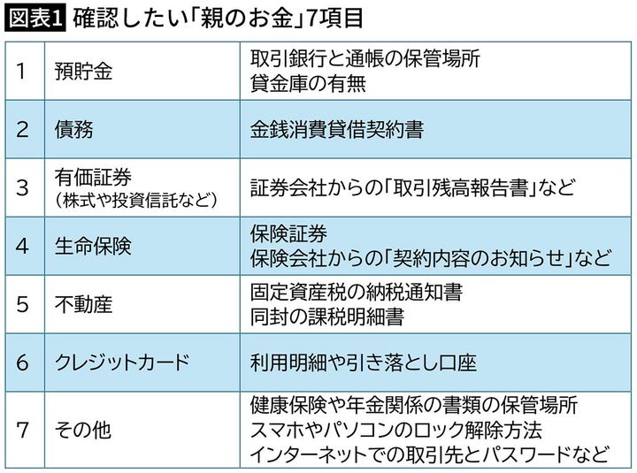 【図表1】確認したい「親のお金」7項目