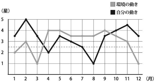 七赤金星のバイオリズム （C）村山幸徳／KADOKAWA