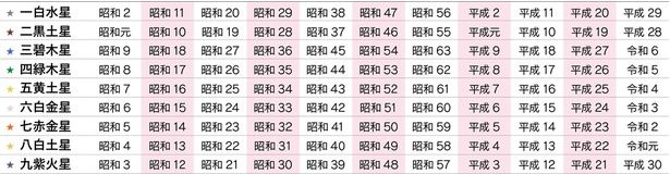 生まれ年から本命星を探す