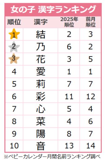 【2025年11月】女の子の名前の漢字ランキング