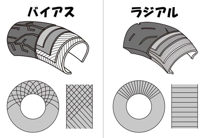 現代バイク用語の初級講座 ラジアルタイヤとバイアスタイヤを知る【解説コラム】