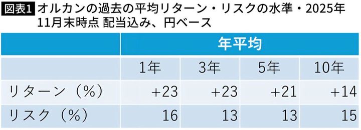 【図表】オルカンの過去の平均リターン・リスクの水準・2025年11月末時点 配当込み、円ベース
