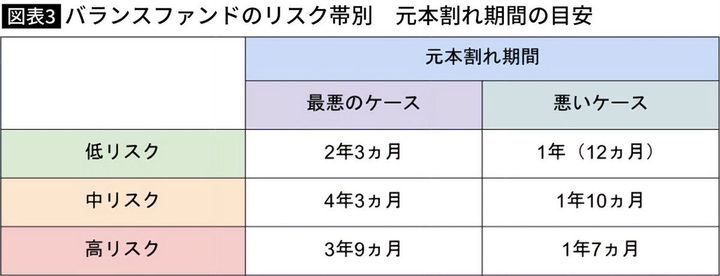 【図表】バランスファンドのリスク帯別 元本割れ期間の目安